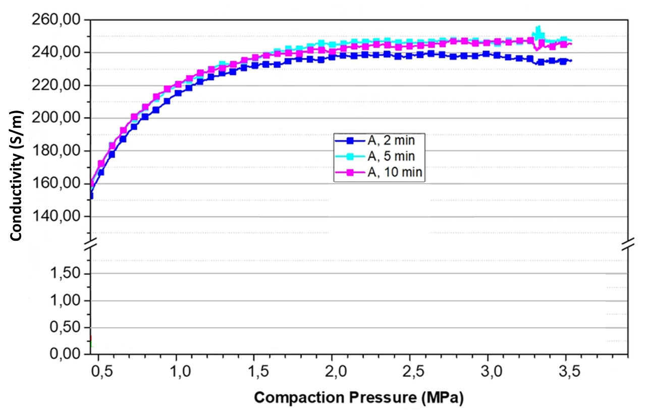 Powder conductivity versus compaction pressure for all powders